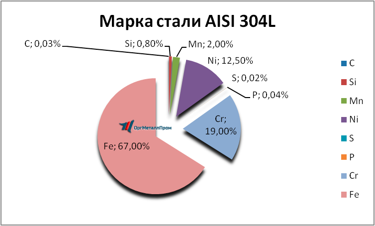   AISI 316L   nevinnomyssk.orgmetall.ru