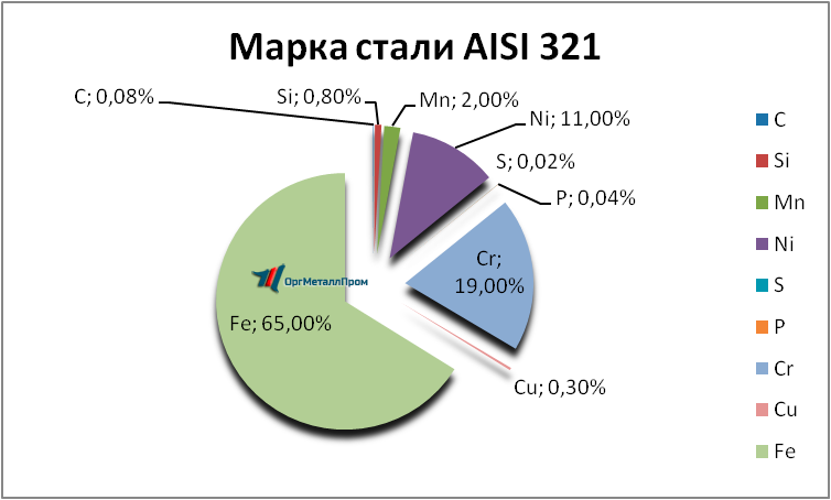   AISI 321     nevinnomyssk.orgmetall.ru