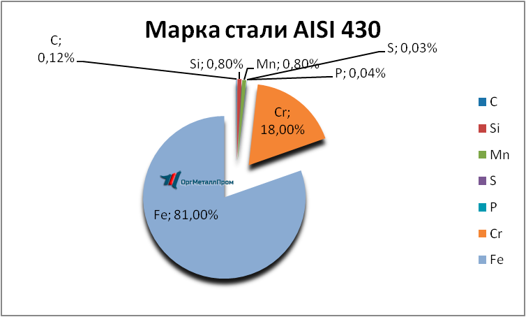   AISI 430 (1217)    nevinnomyssk.orgmetall.ru