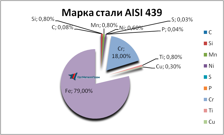   AISI 439   nevinnomyssk.orgmetall.ru